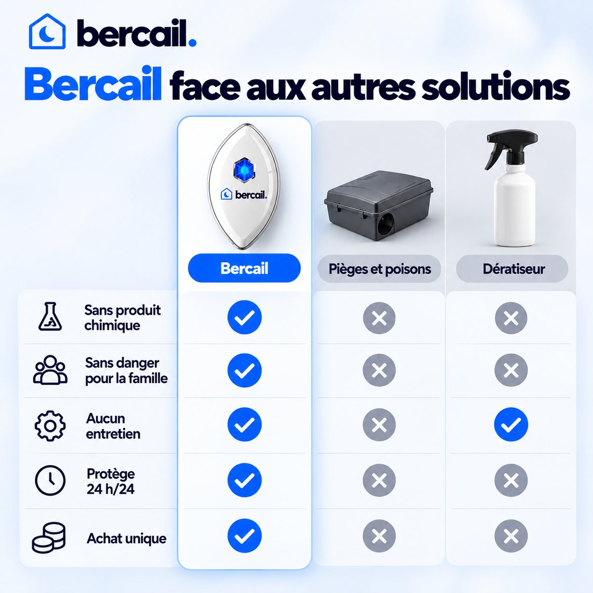 Bercail® Sérénité · Répulsif à ultrasons souris et rats