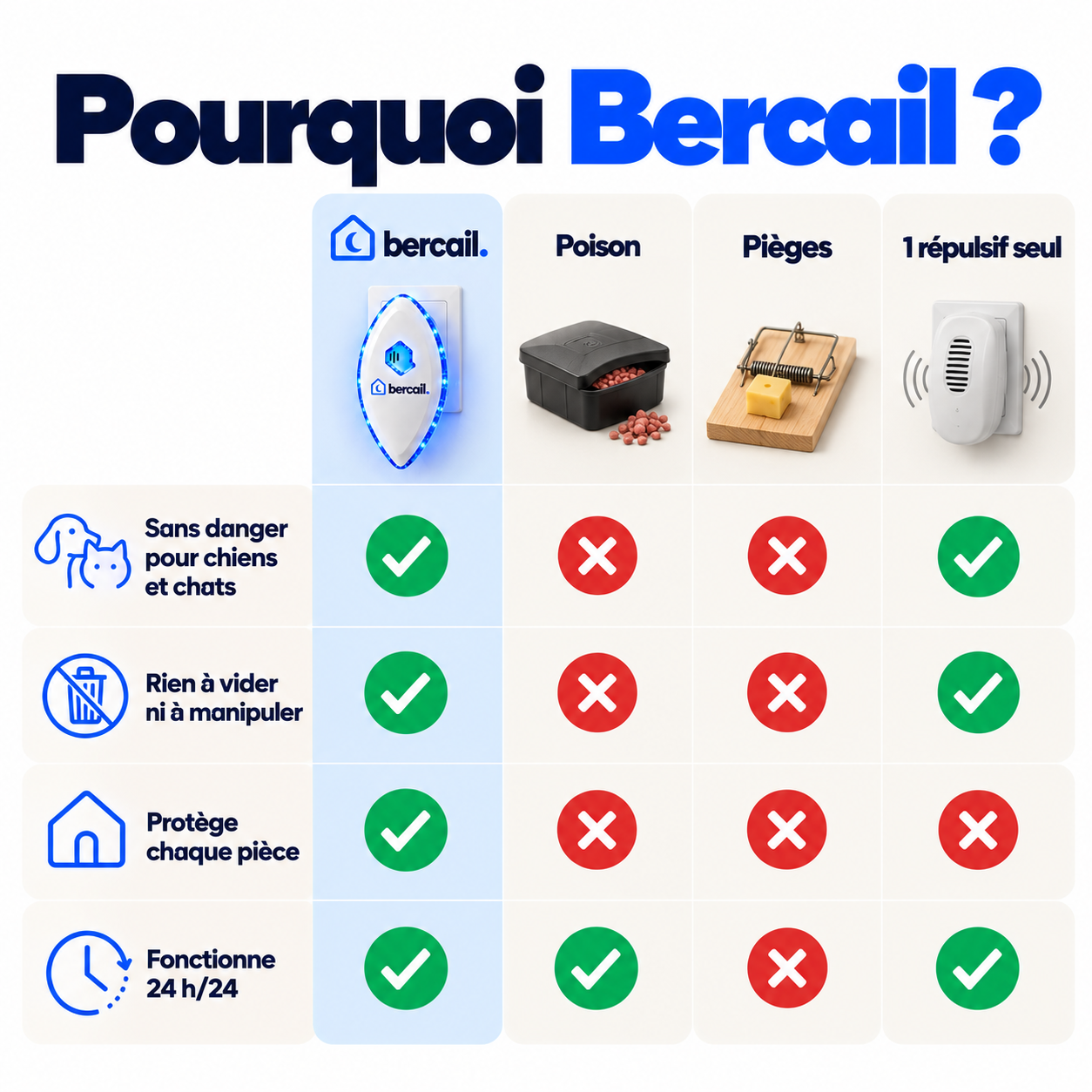 Bercail® Sérénité · Répulsif à ultrasons souris et rats